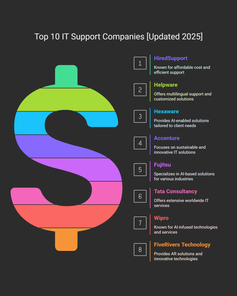 Top 10 IT Support Companies in the World 